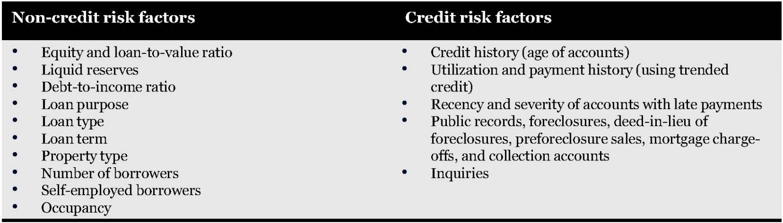Non-credit risk factors and credit risk factors