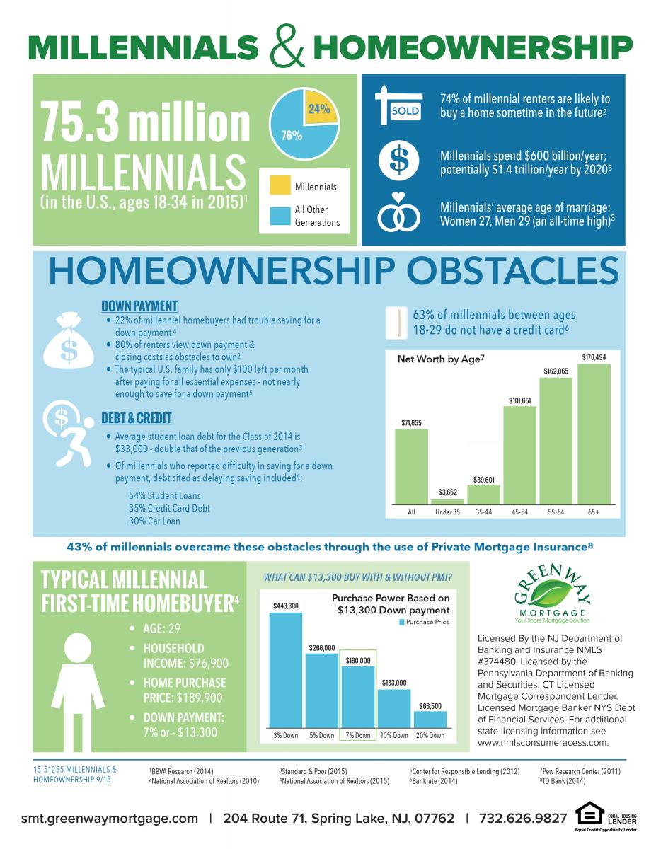 Millennials and Homeownership