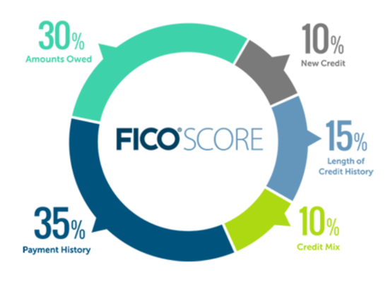 Fico Score 