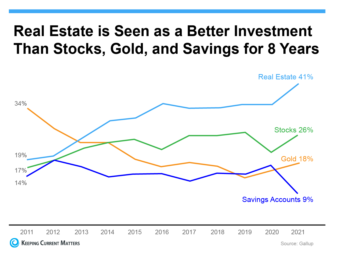 real estate is a better investment than stocks, gold and savings for 8 years graph