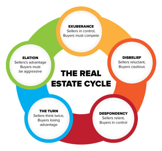 The Real Estate Cycle