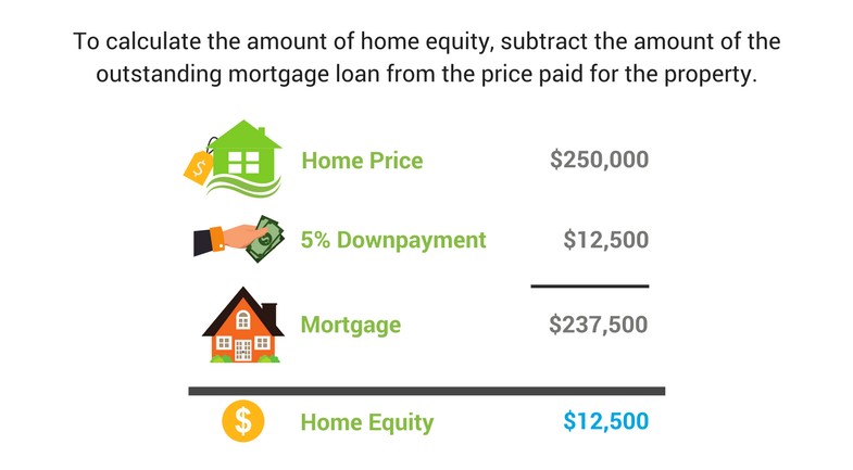 how to calculate home equity